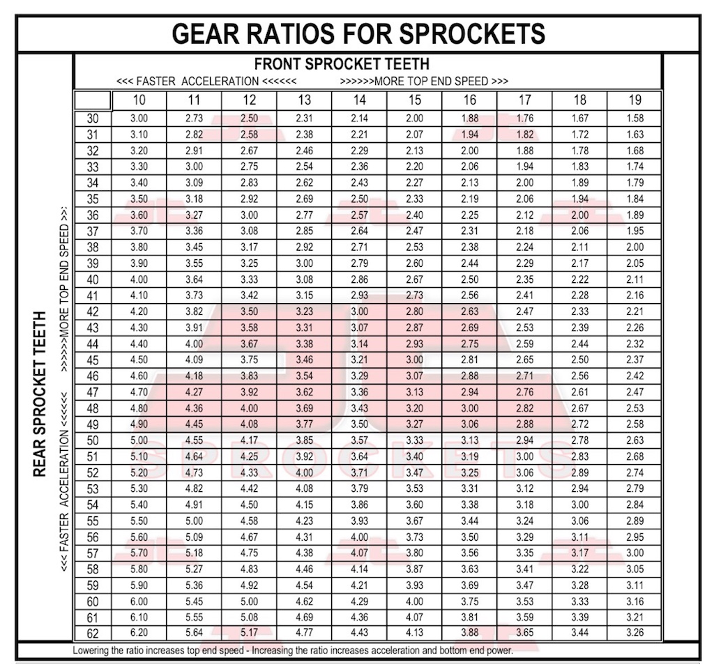 Sprocket Conversion Chart