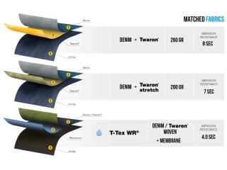 PMJ jeans abrasion resistance