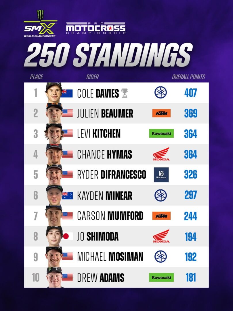Cole Davies wins AMA Pro MX 2026